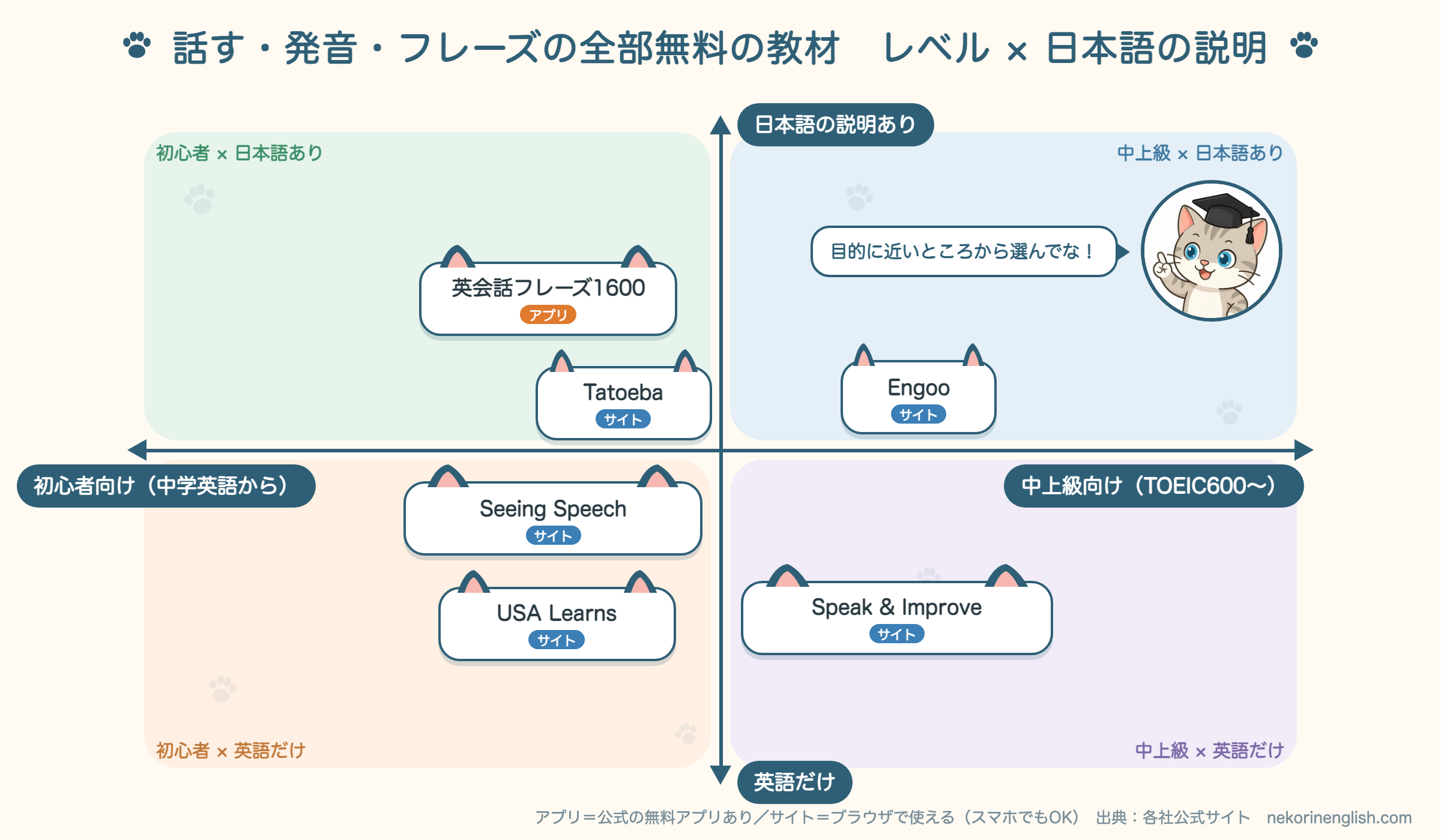 話す・発音・フレーズの全部無料の教材を、レベル（横＝右ほど中上級）と日本語の説明の有無（縦＝上ほど日本語あり）で4つに分け、アプリ・サイトのマークを付けたマトリックス図