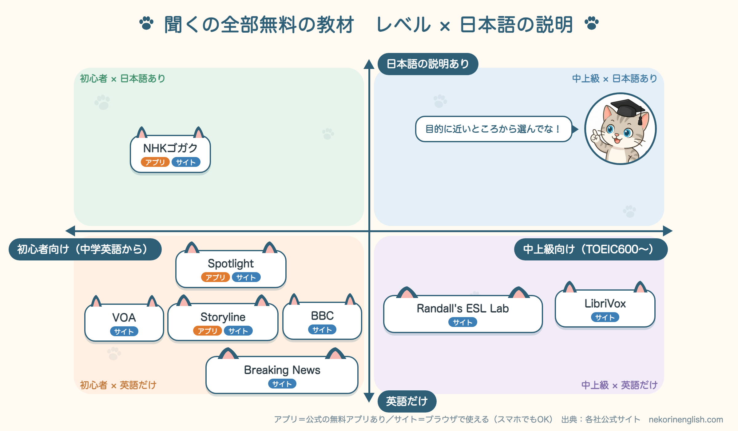 聞くの全部無料の教材を、レベル（横＝右ほど中上級）と日本語の説明の有無（縦＝上ほど日本語あり）で4つに分け、アプリ・サイトのマークを付けたマトリックス図