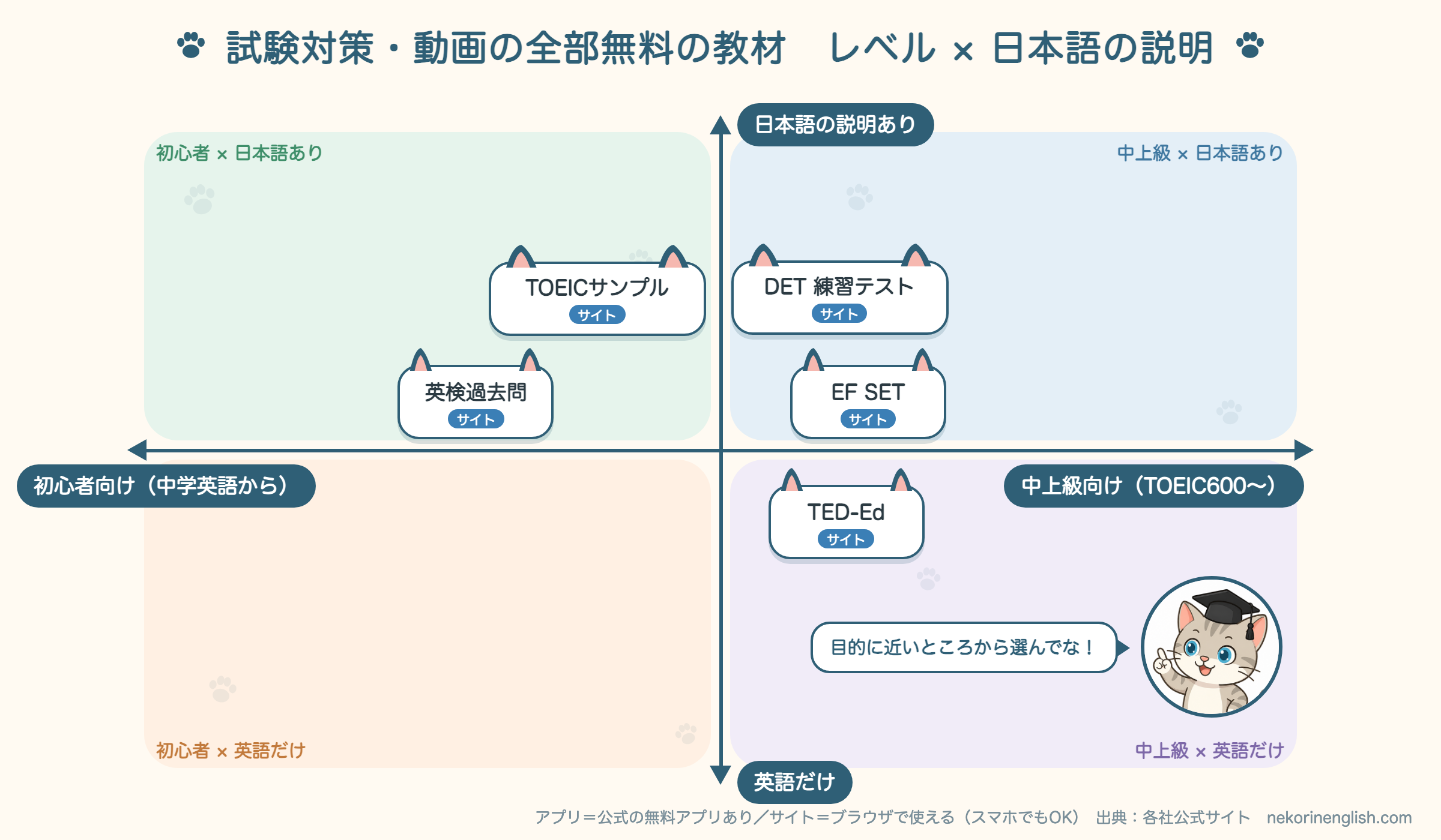 試験対策・動画の全部無料の教材を、レベル（横＝右ほど中上級）と日本語の説明の有無（縦＝上ほど日本語あり）で4つに分け、アプリ・サイトのマークを付けたマトリックス図