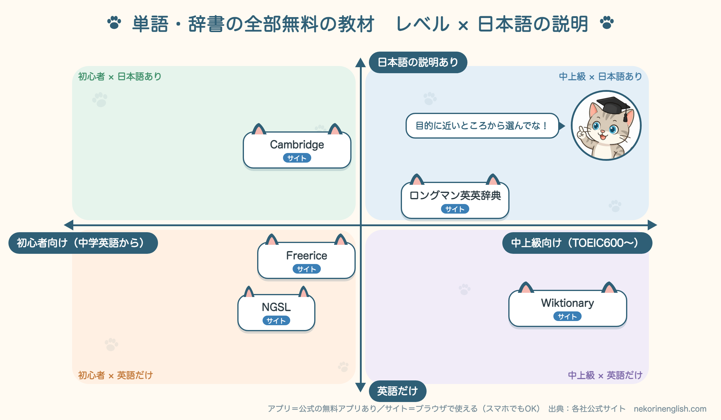 単語・辞書の全部無料の教材を、レベル（横＝右ほど中上級）と日本語の説明の有無（縦＝上ほど日本語あり）で4つに分け、アプリ・サイトのマークを付けたマトリックス図