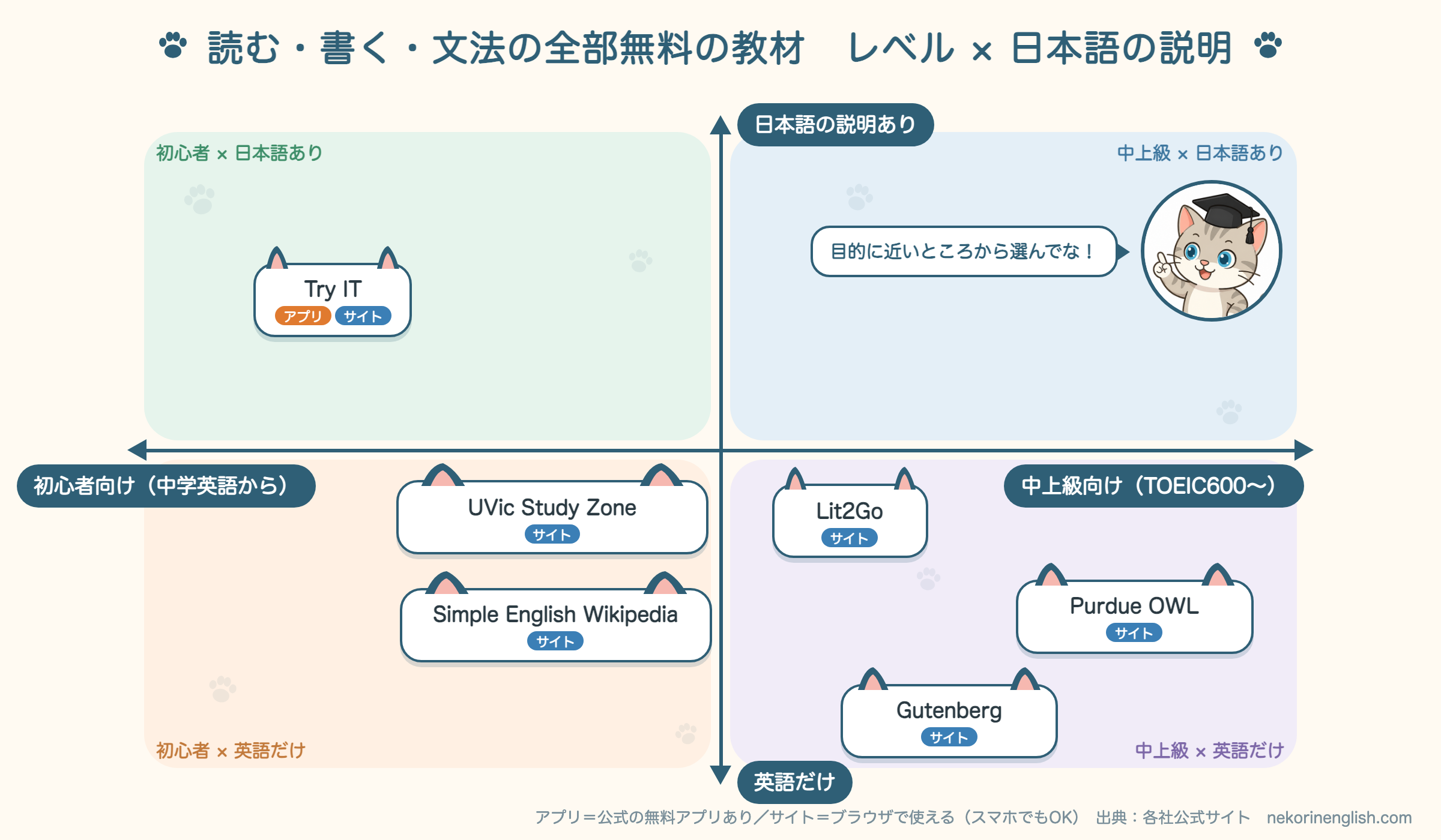 読む・書く・文法の全部無料の教材を、レベル（横＝右ほど中上級）と日本語の説明の有無（縦＝上ほど日本語あり）で4つに分け、アプリ・サイトのマークを付けたマトリックス図