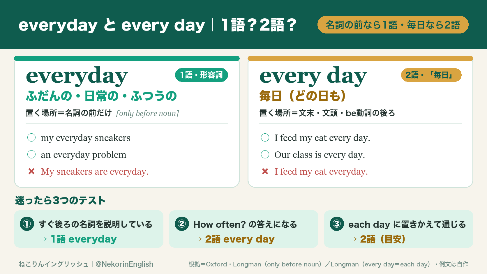 everydayとevery dayの1語・2語の早見表と、迷ったときの3つのテスト