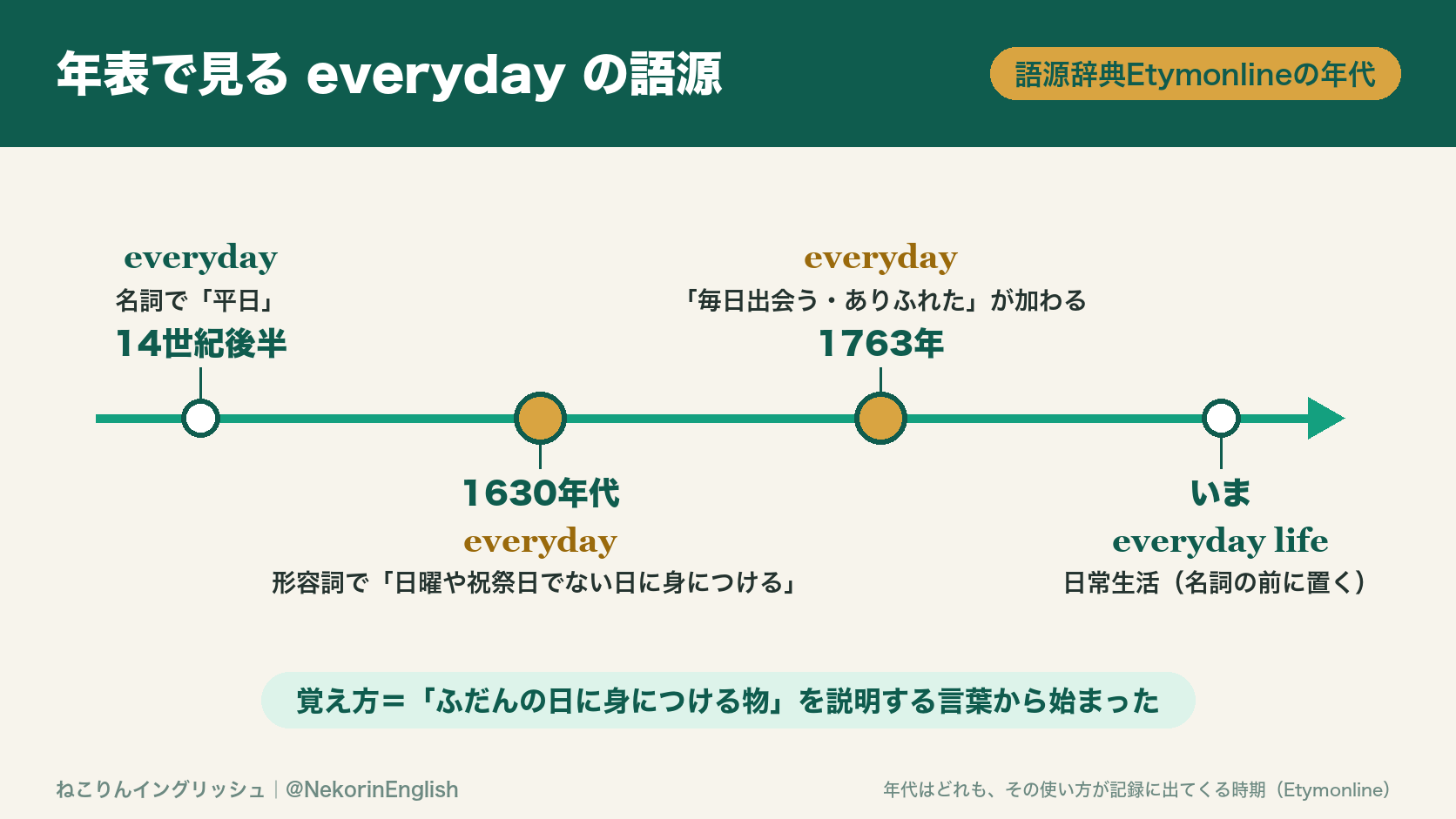 everydayの語源の年表(名詞の「平日」から、ふだんの日に身につける意味の形容詞、「ありふれた」の意味へ)
