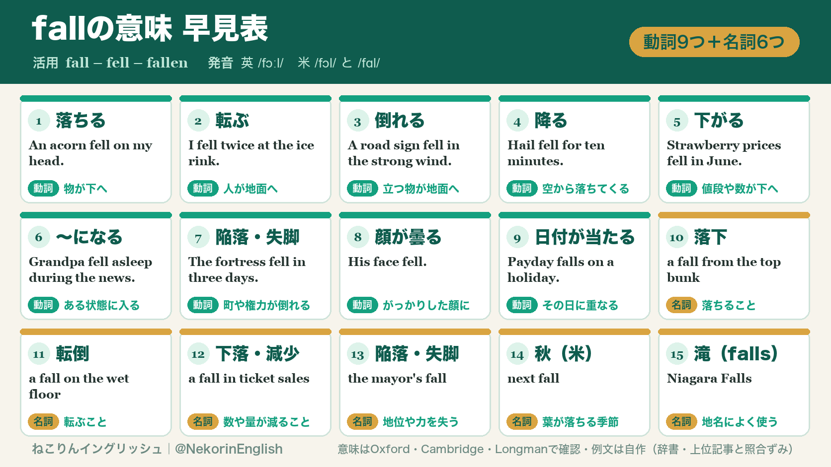 fallの意味の早見表(動詞9つ・名詞6つと活用)