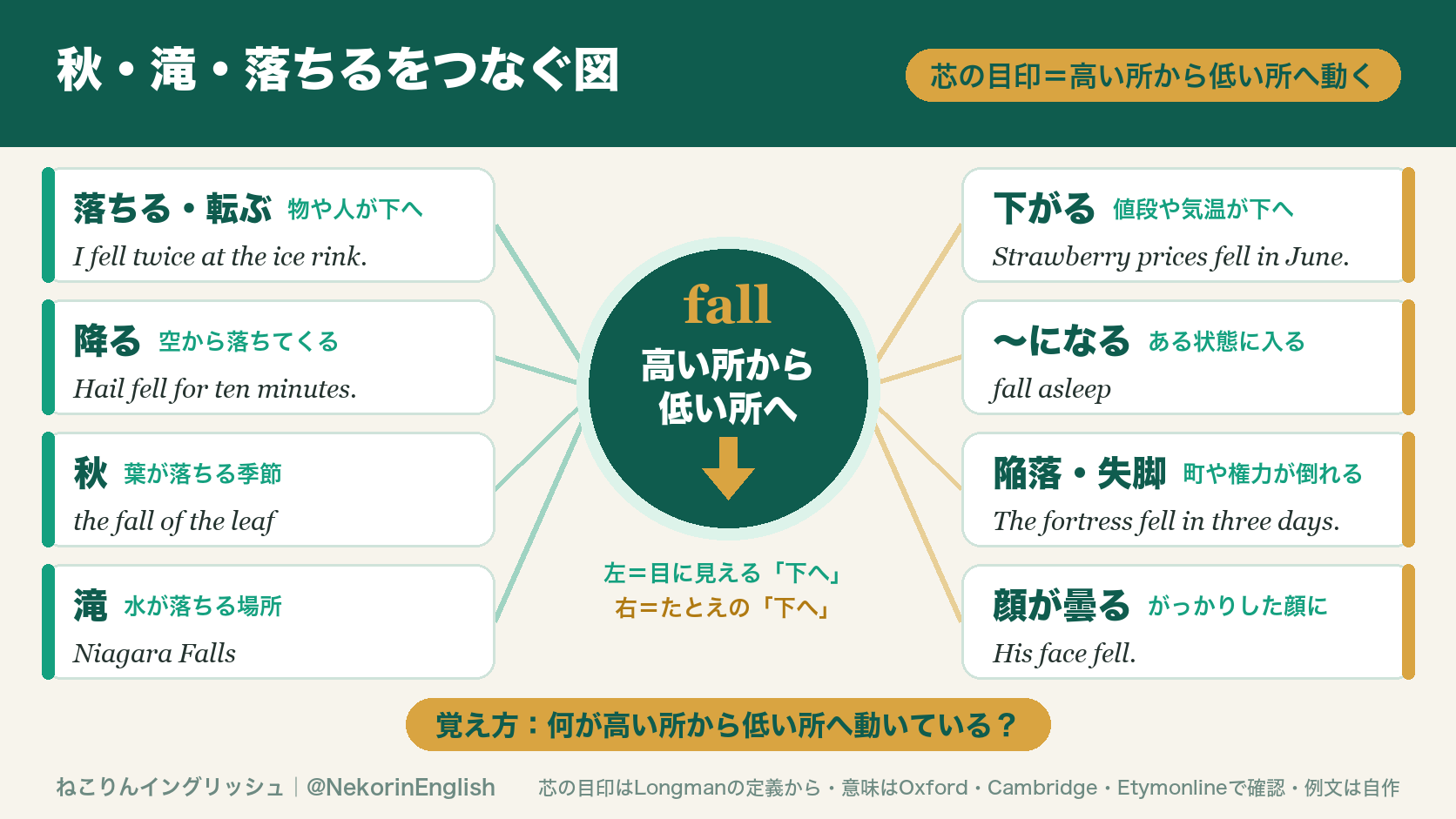 「高い所から低い所へ動く」を真ん中に置いてfallの意味をつないだ図