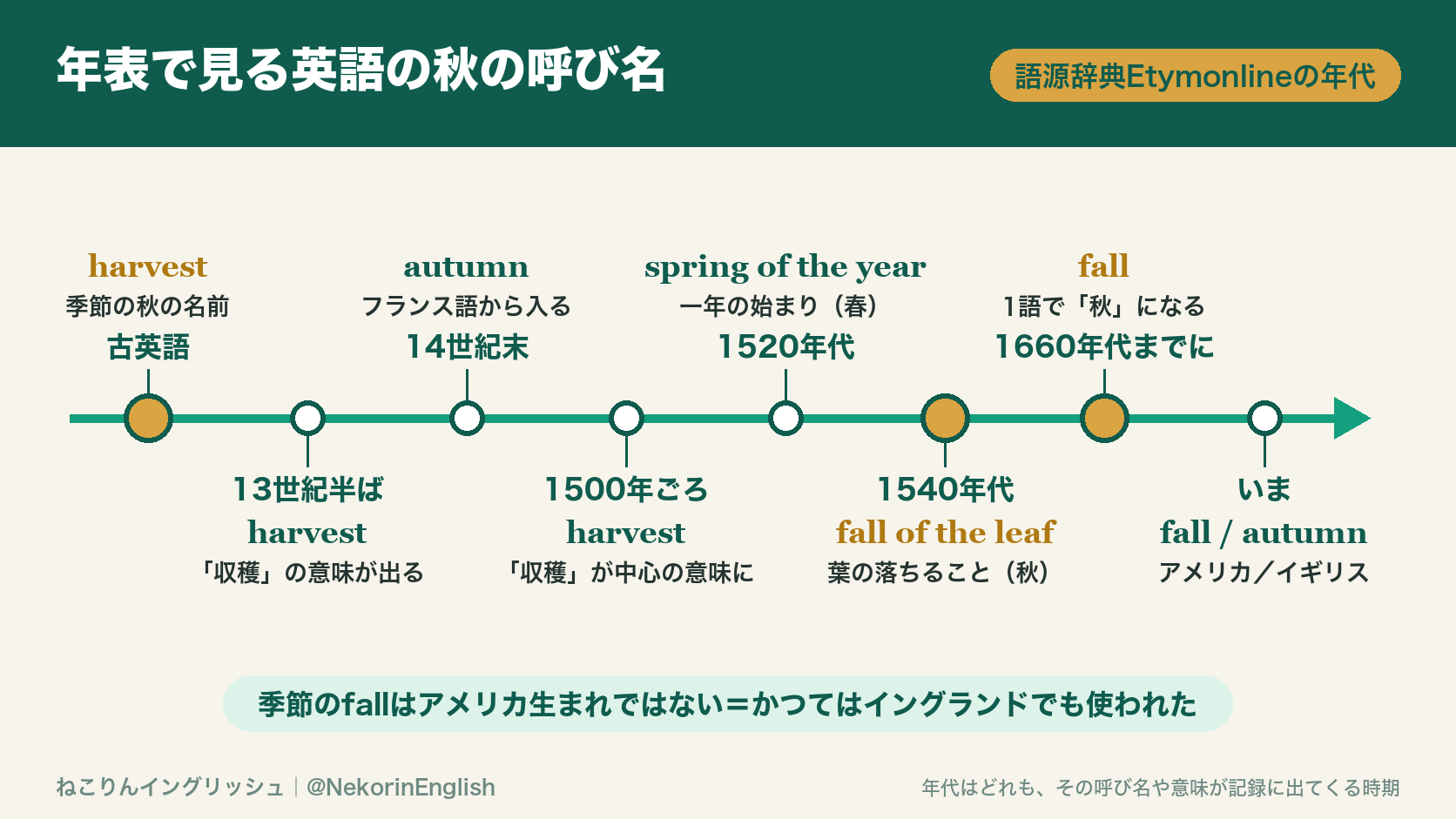 英語の秋の呼び名の年表(harvestからautumn、fall of the leaf、fallへ)