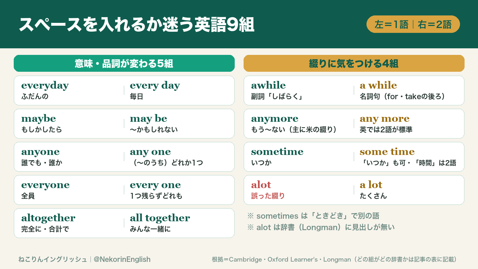 スペースを入れるか迷う英語9組を、意味・品詞が変わる5組と綴りに気をつける4組に分けた図